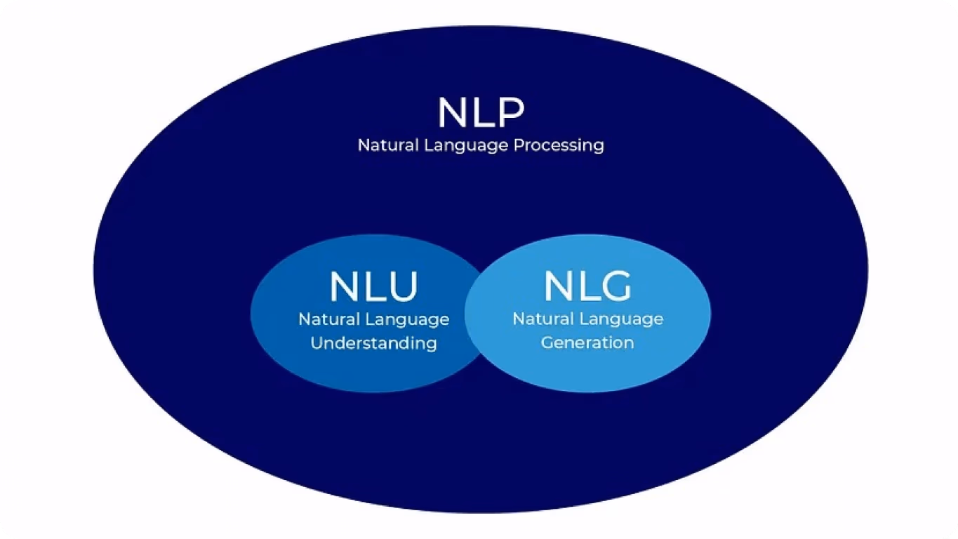 NLP ve NLU arasındaki ilişkiyi gösteren şema