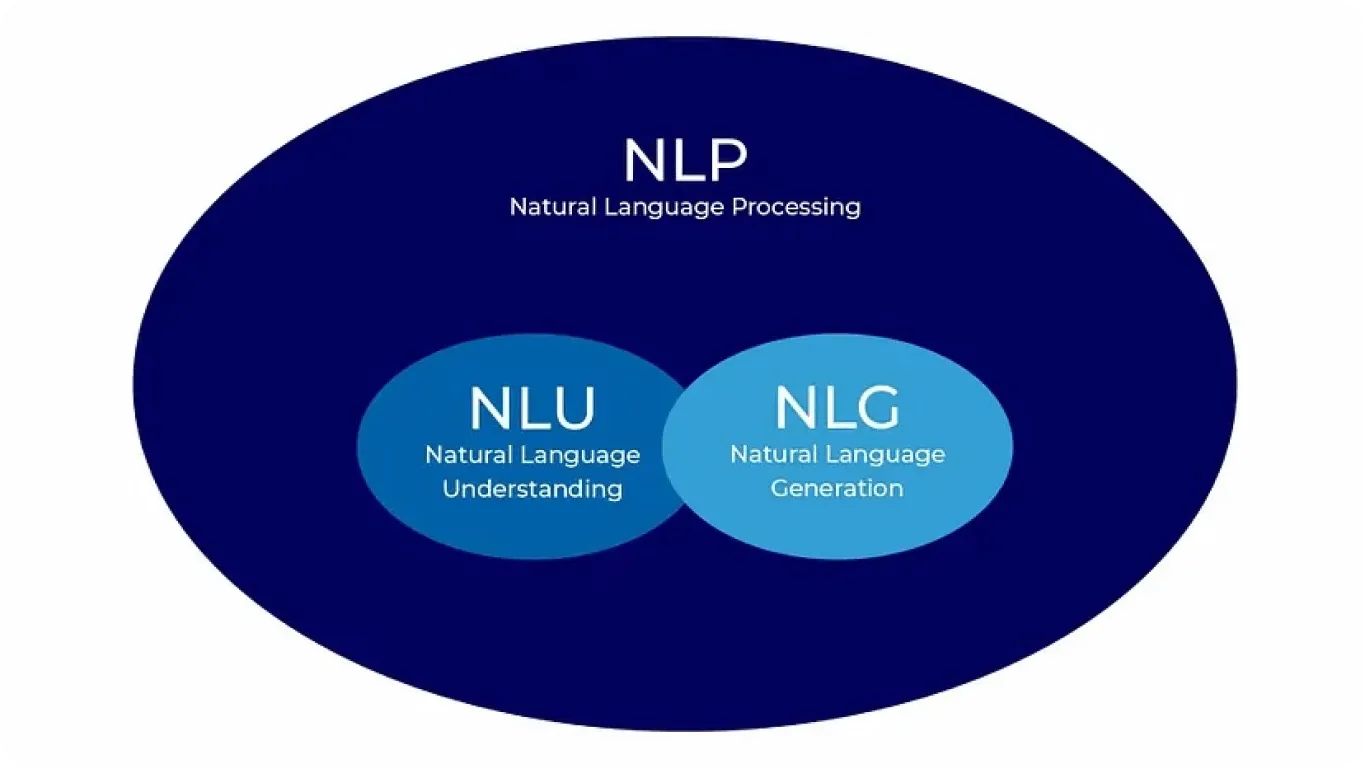 NLP ve NLU arasındaki ilişkiyi gösteren şema