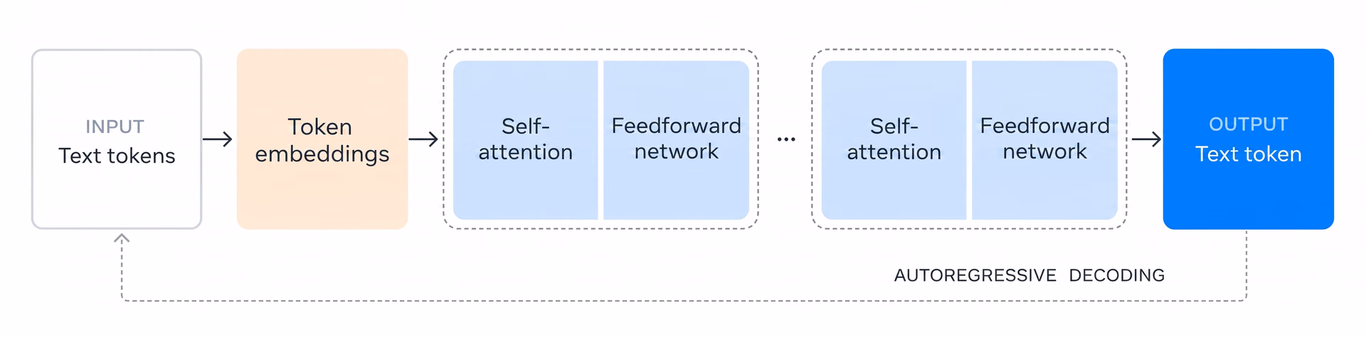 A diagram illustrating the Llama 3.1 transformer model architecture
