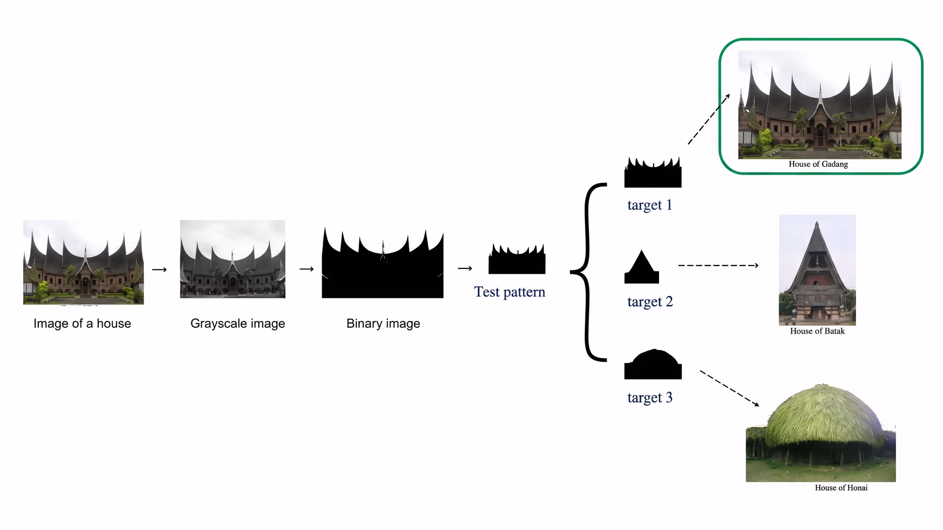 Using template matching to classify traditional houses in Indonesia