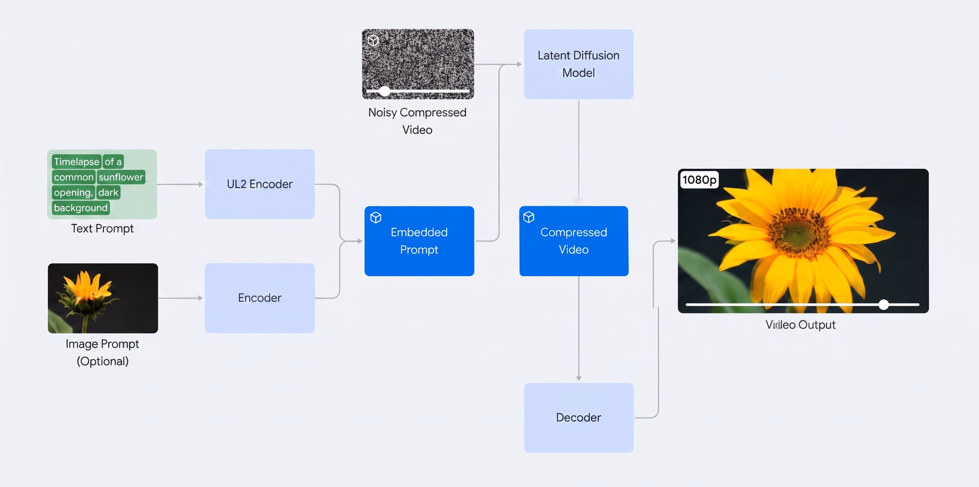Diagramm, das die Funktionsweise von Veo zeigt
