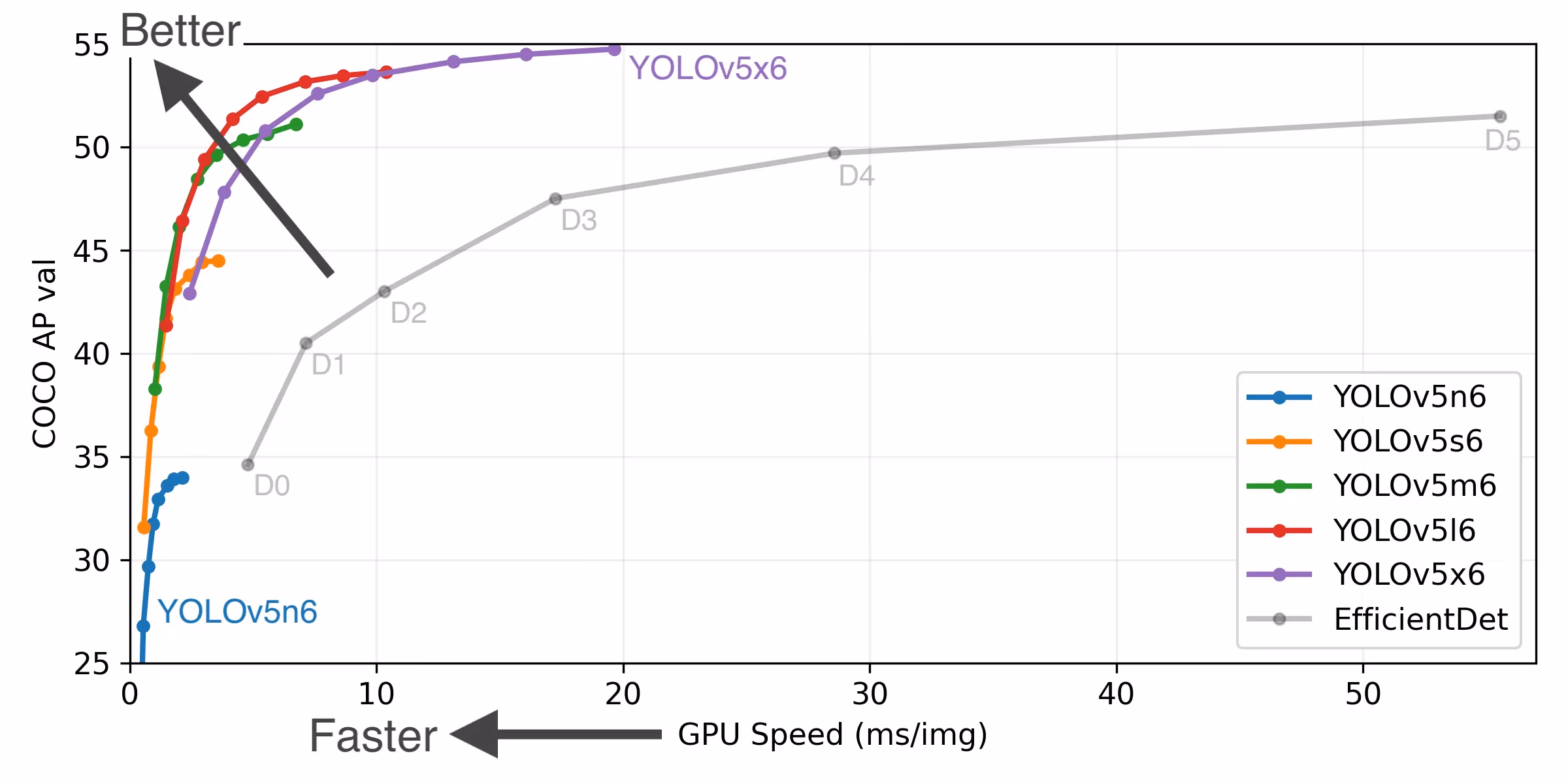 YOLOv5 v6.0の速度と精度の比較プロット