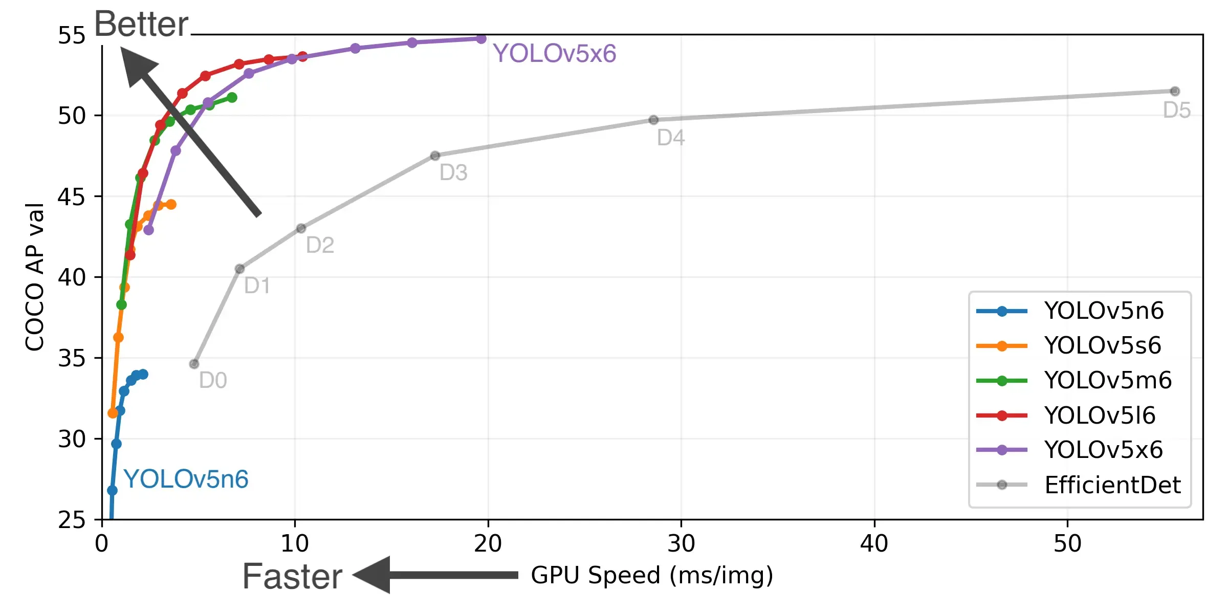 YOLOv5 v6.0 速度与准确度对比图