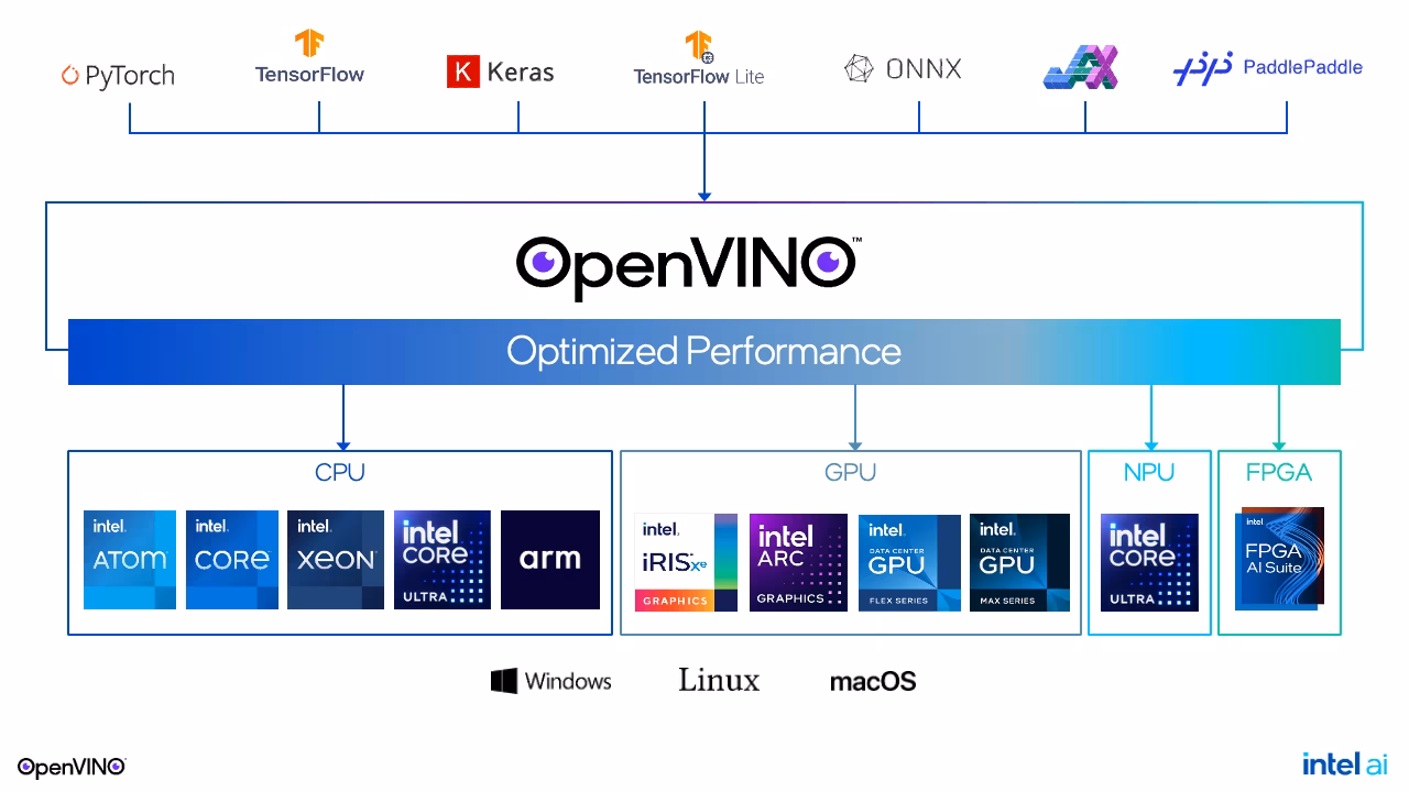 OpenVINO Ecosystem