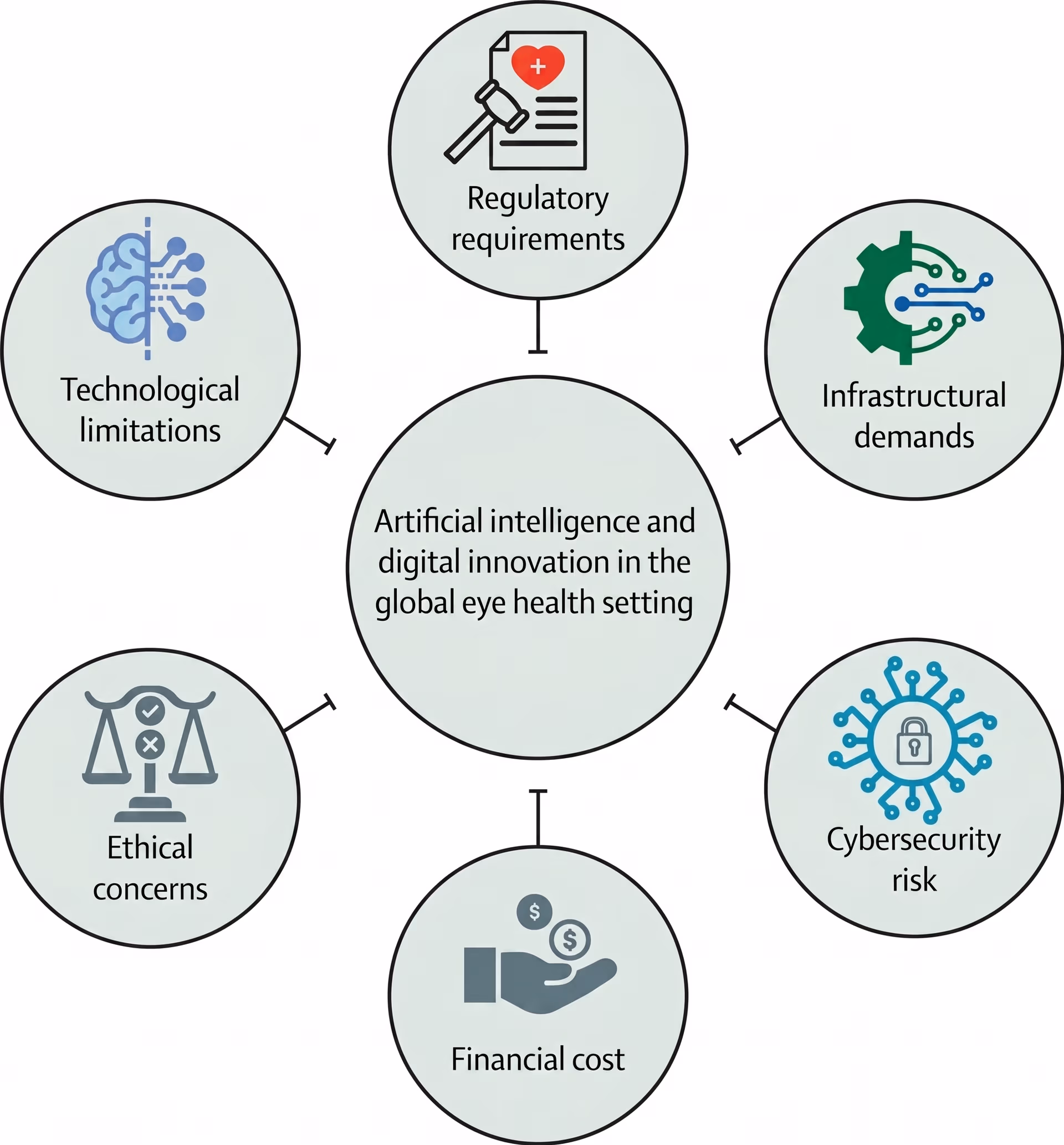 Challenges related to adopting AI in eye care