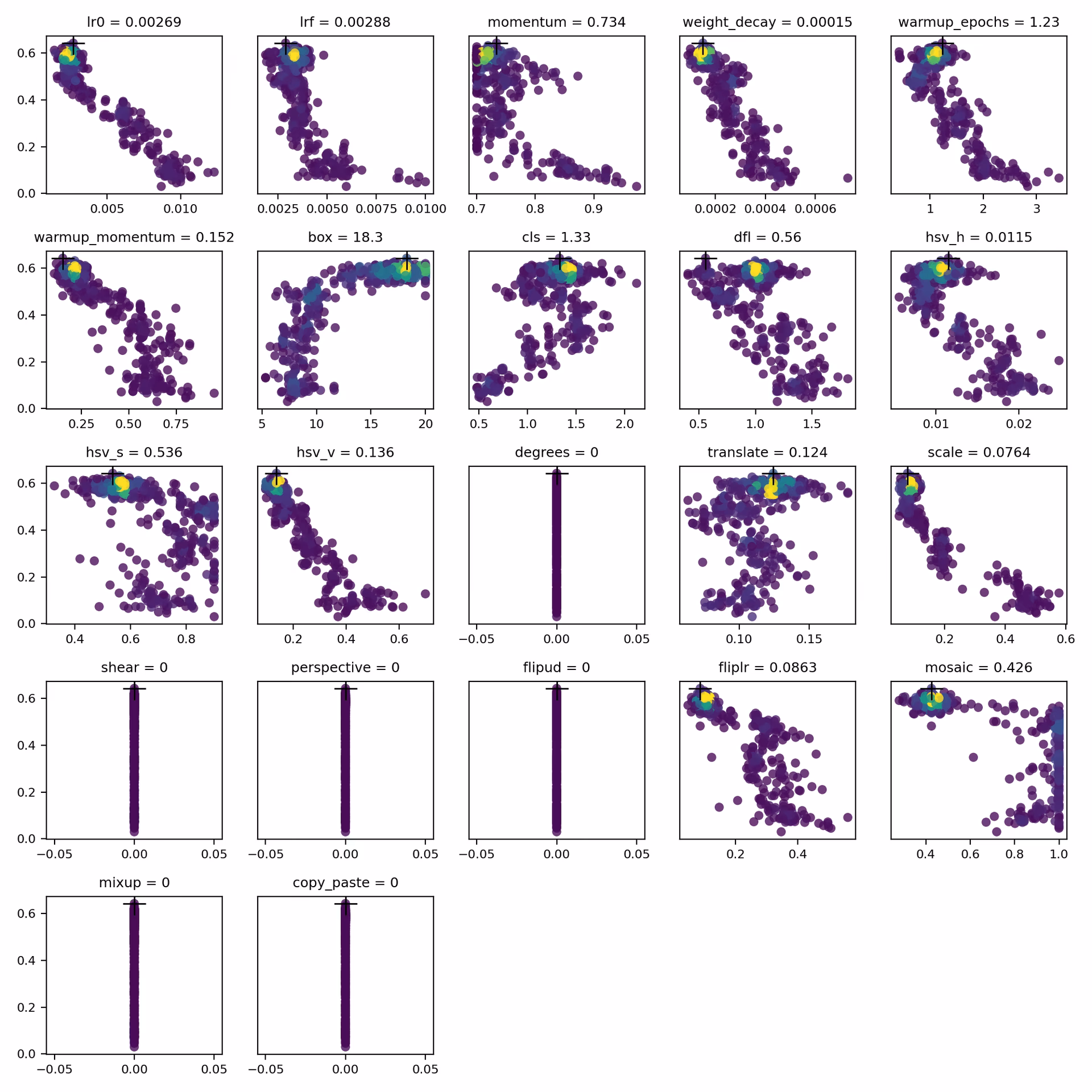 Hyperparameter tuning results scatter plot analysis