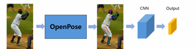 Pipeline di classificazione delle azioni nel baseball utilizzando OpenPose