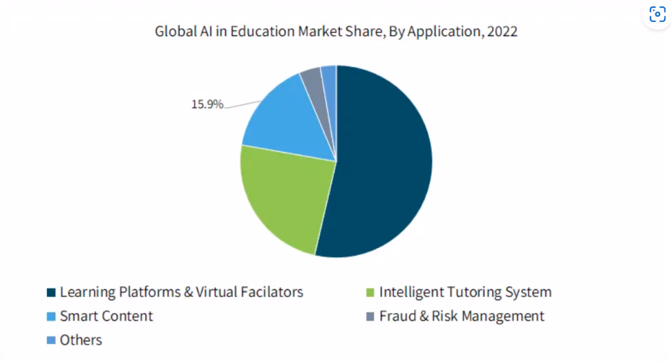 IA en la educación por cuota de mercado global