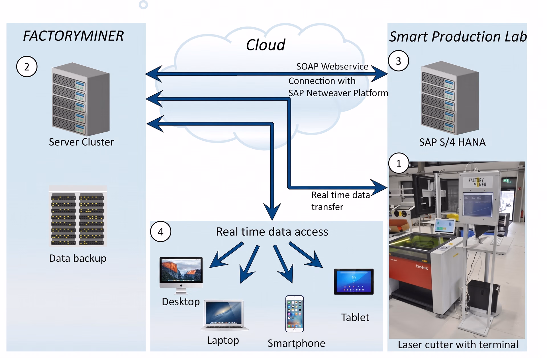 An example of a cloud-based manufacturing execution system