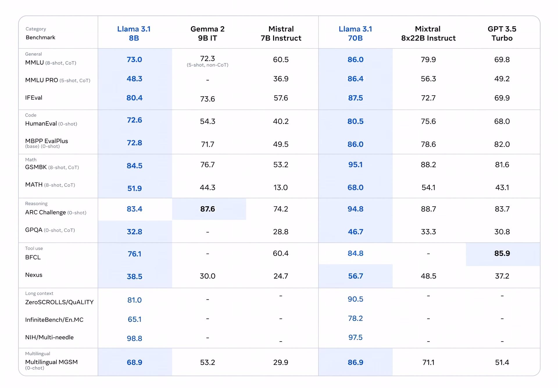 A table comparing the performance of the Llama 3.1 70B and 8B models against similar models