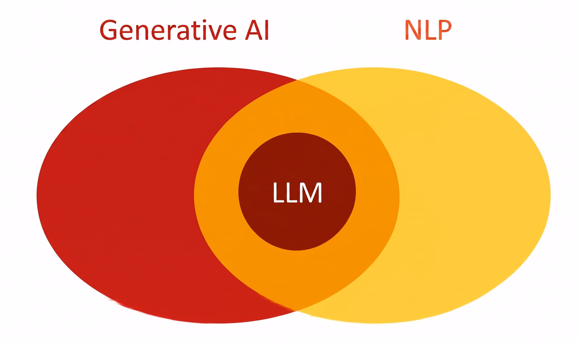 generative AI、NLP、LLMの関係