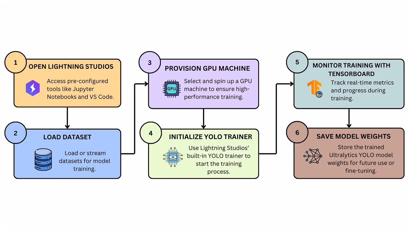 Um fluxograma sobre o treinamento de modelos Ultralytics YOLO no Lightning Studios