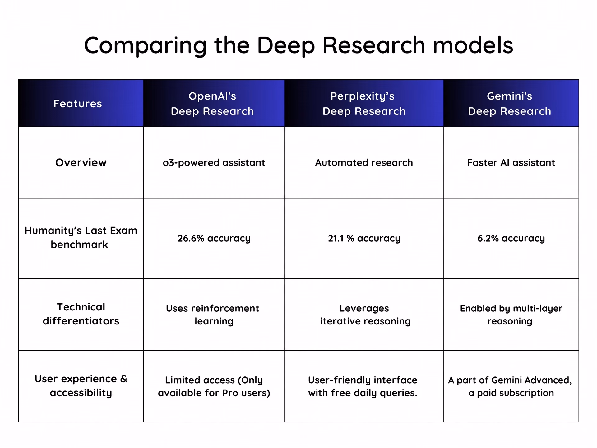 Deep Research modellerini karşılaştırma