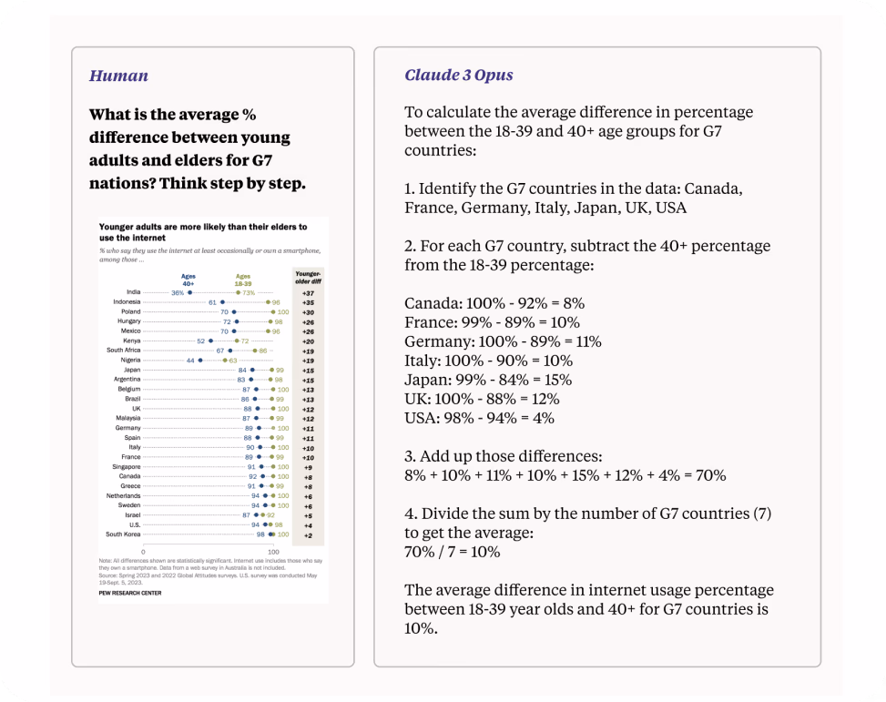 Claude 3 Opus effectuant des tâches de raisonnement multiple sur un graphique visuel
