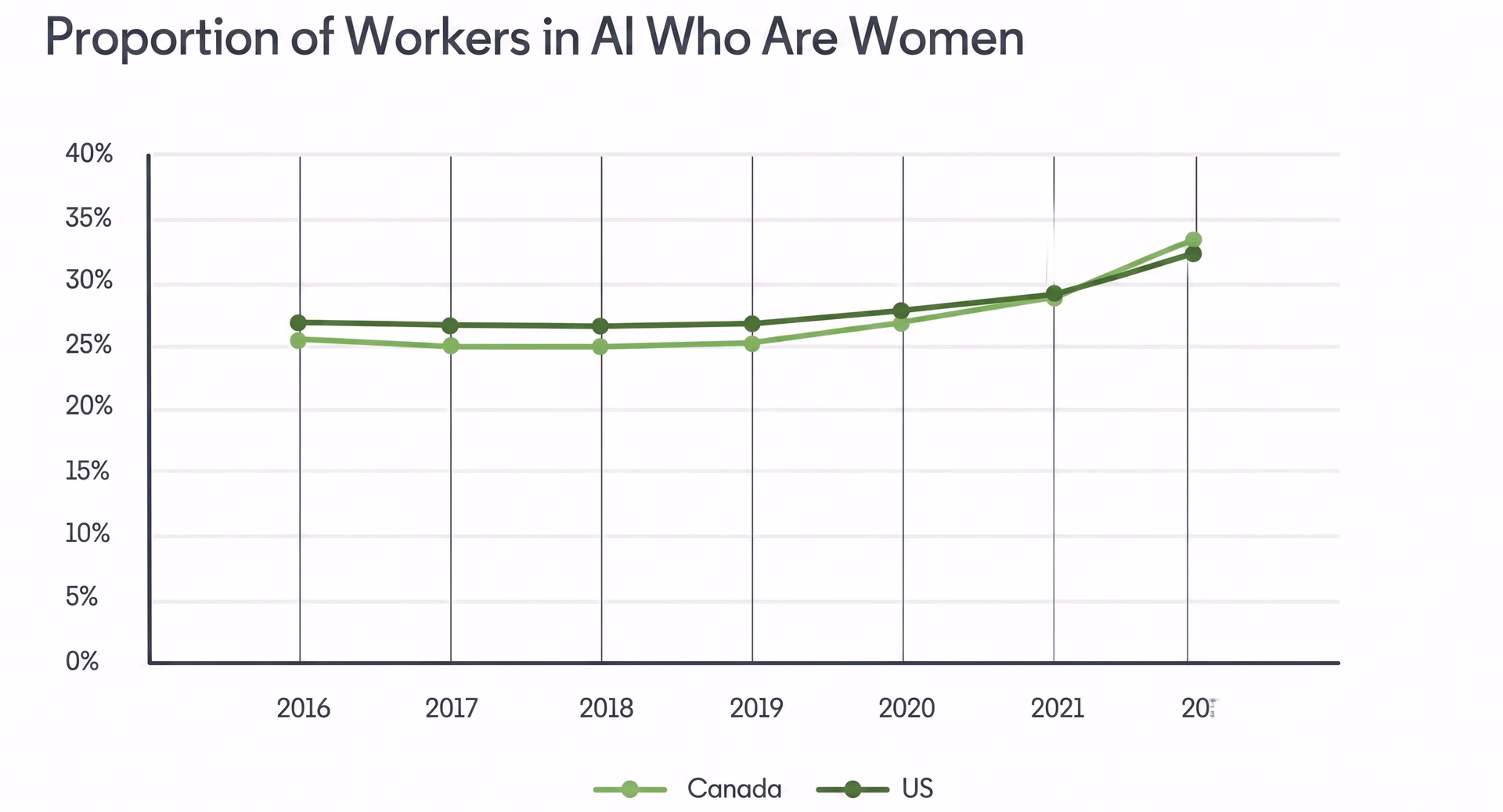 Chart showing a gradual increase in women in AI