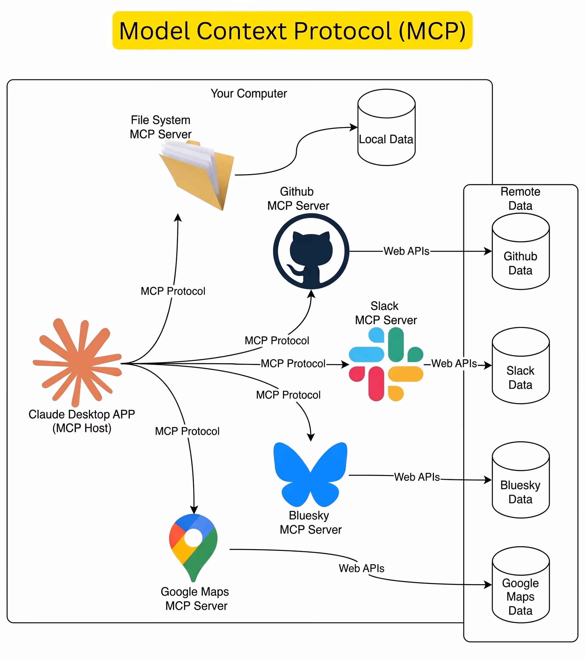 An example of how MCP handles data across multiple systems