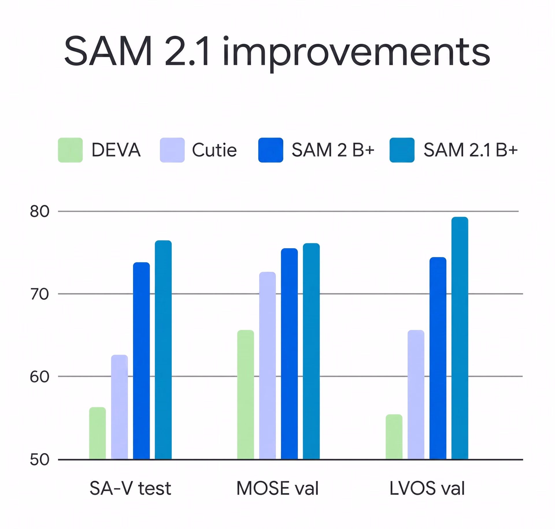 تقييم أداء نموذج SAM 2.1