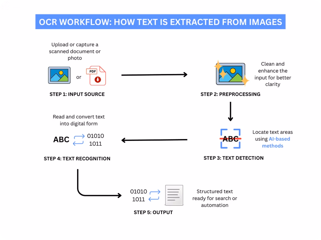 Diagramma che spiega come funziona l'OCR