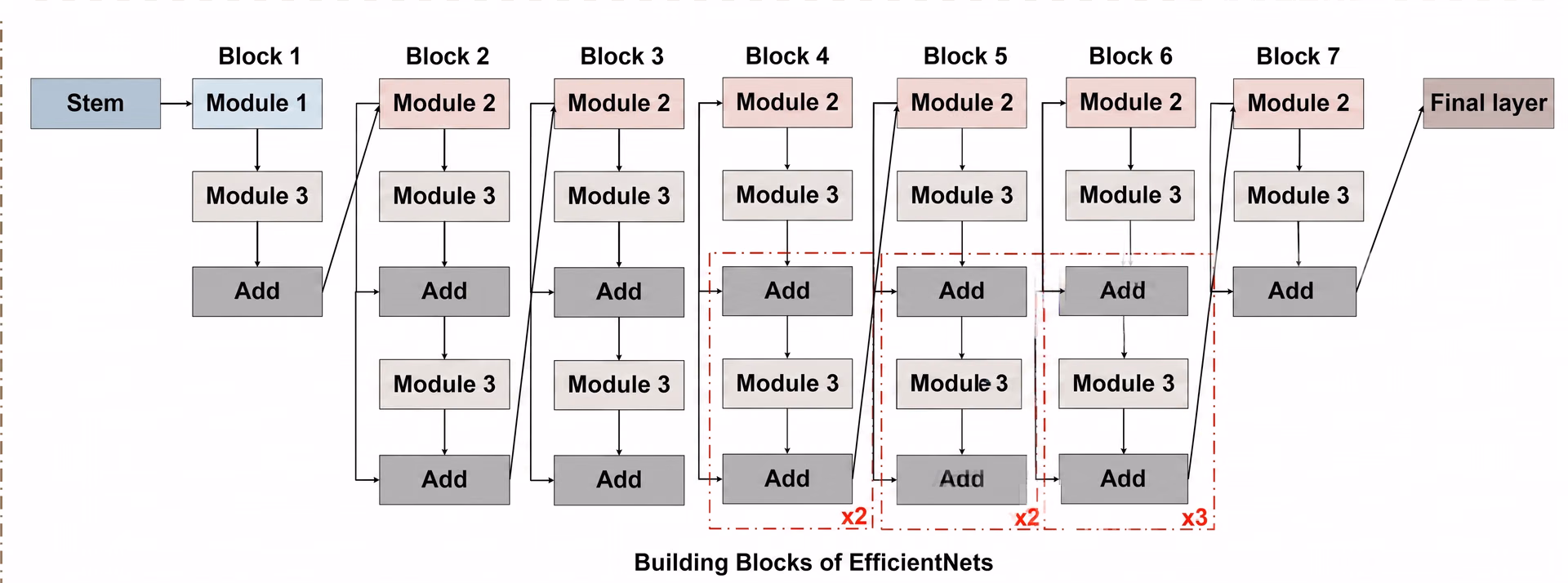 I mattoncini di EfficientNet