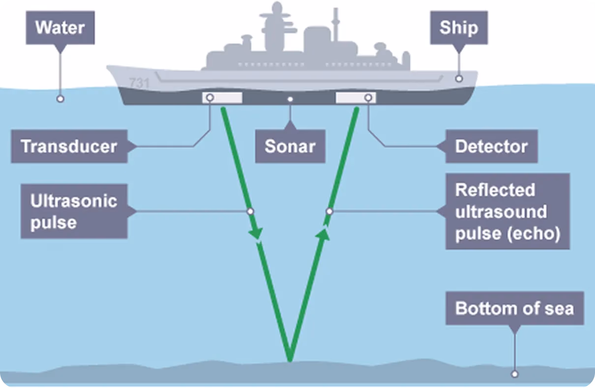 Como um sistema de sonar usa pulsos de ultrassom para medir a profundidade do mar