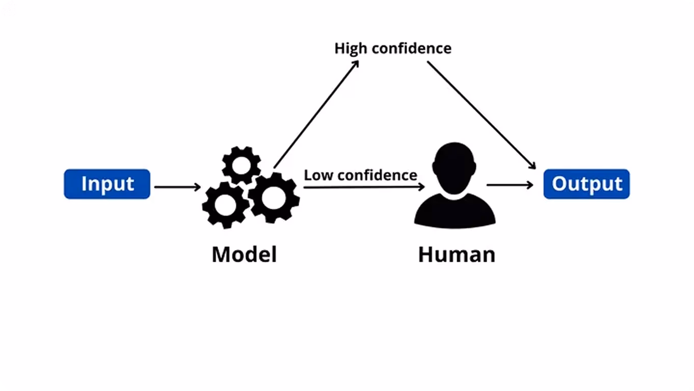 Tổng quan về phương pháp human-in-the-loop