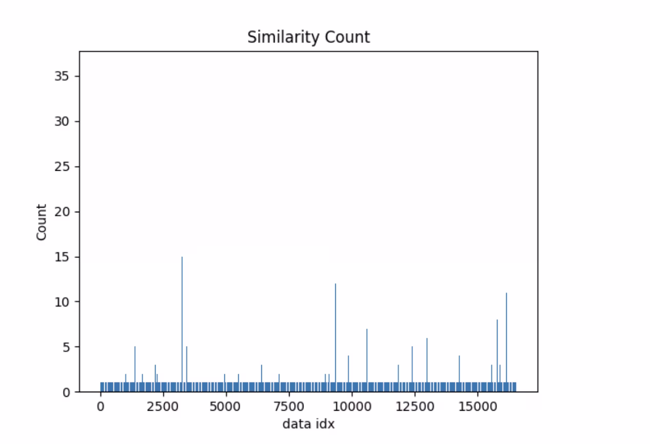 Analyse des Ähnlichkeitsindex des Datensatzes