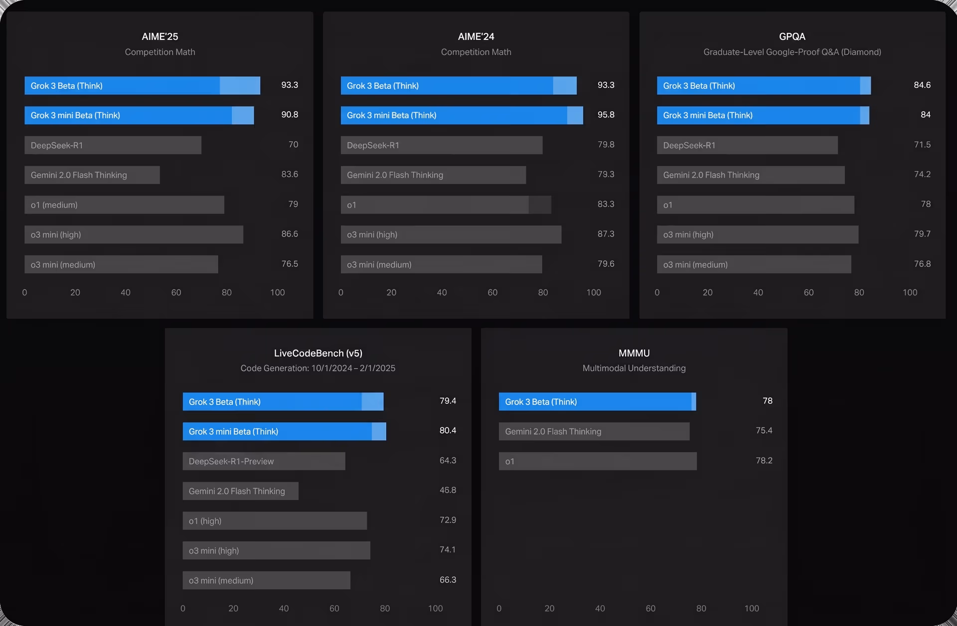 Grok 3 benchmark results compared to leading AI models