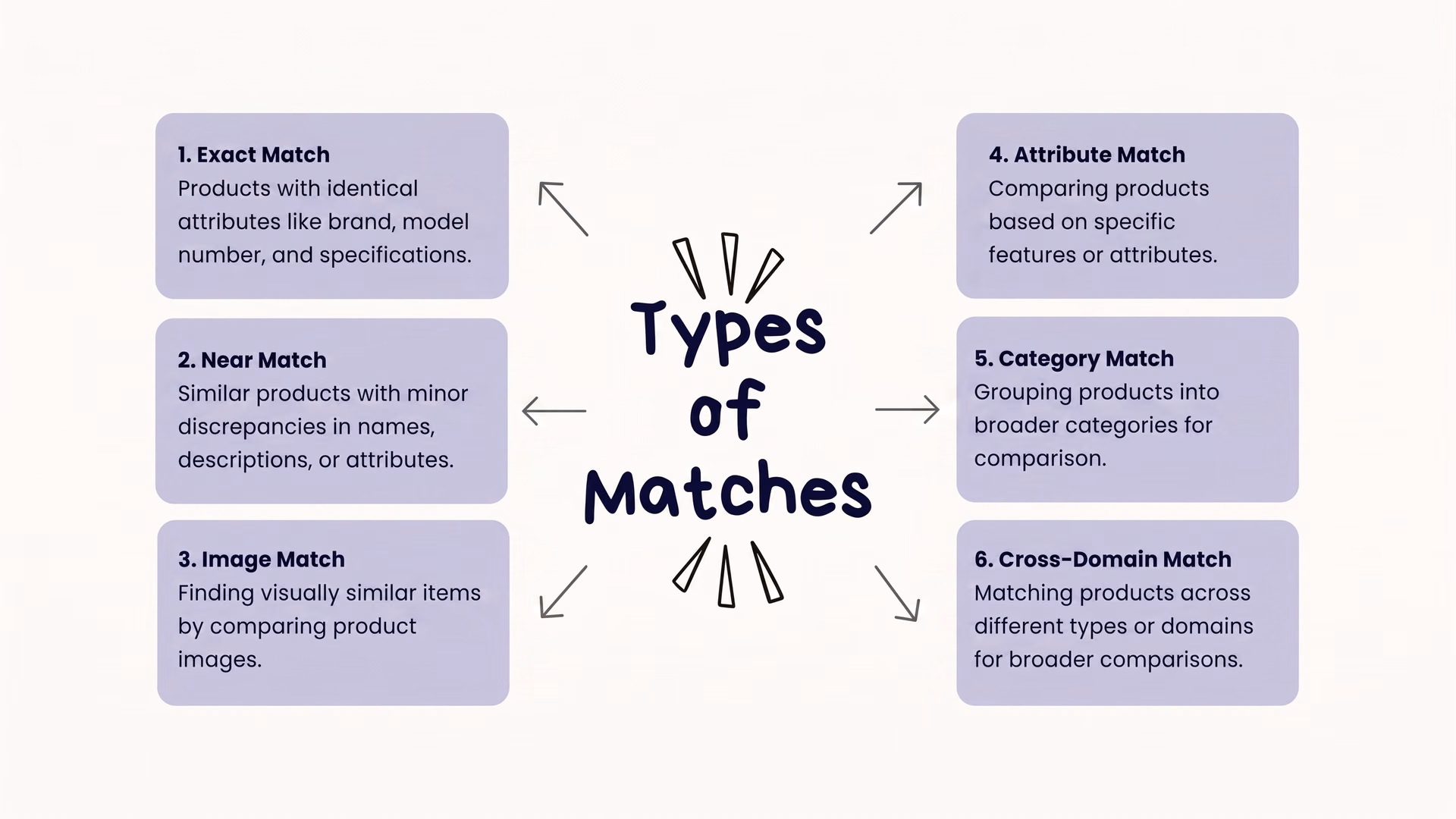 Types of product matches