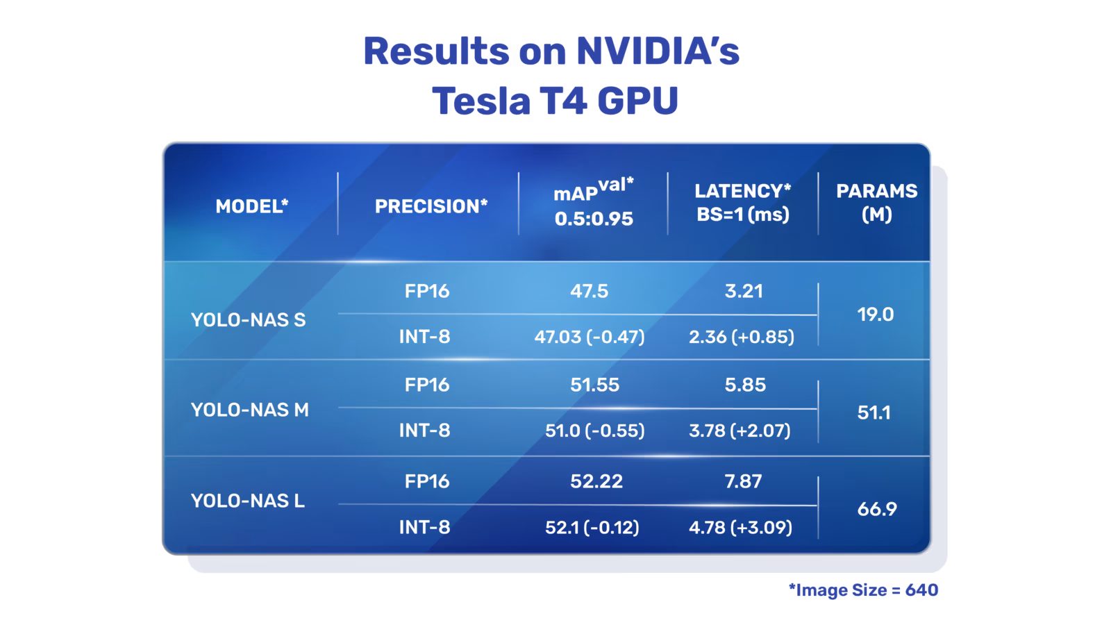 YOLO-NAS model accuracy comparison on COCO benchmark