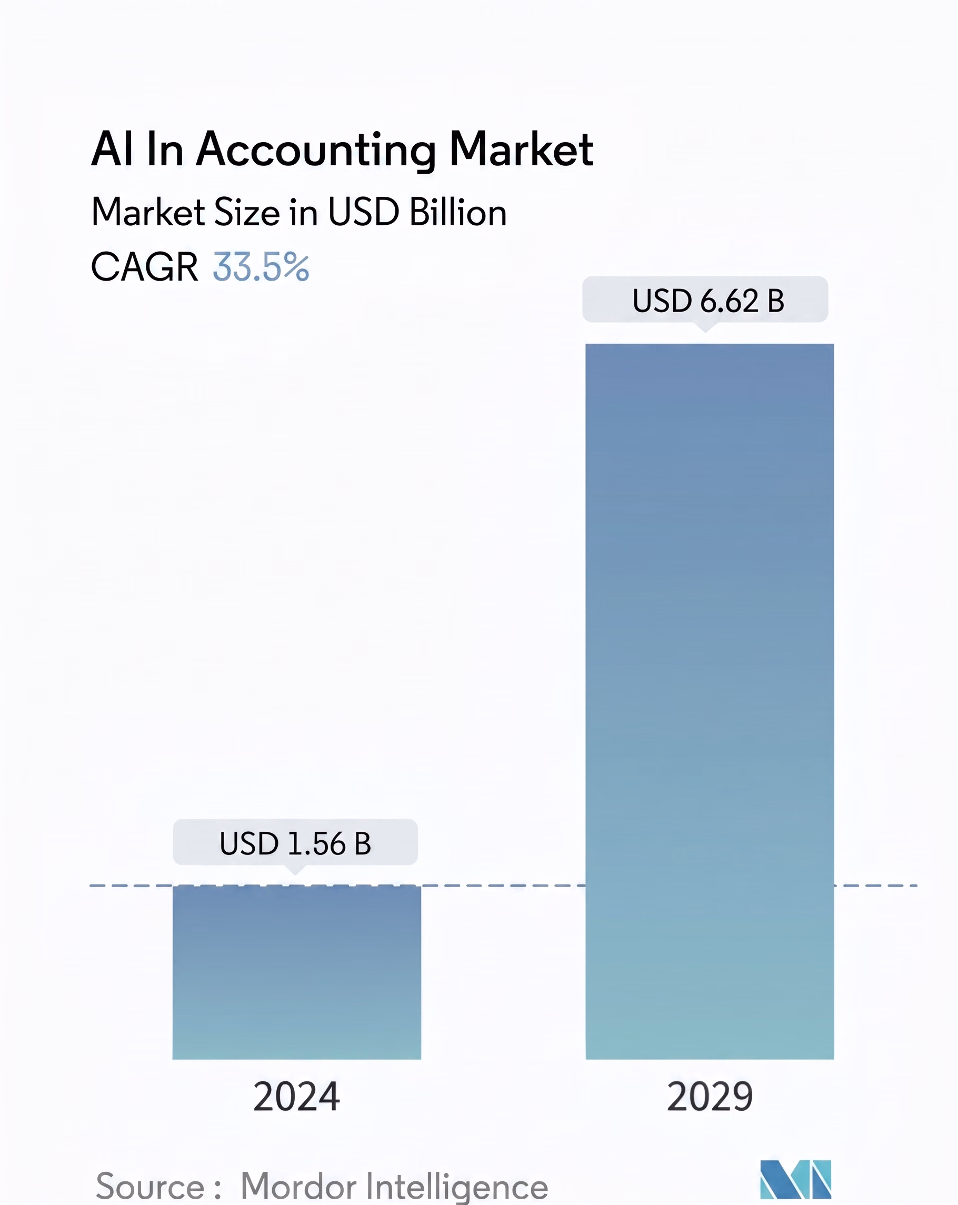 AI in accounting market size