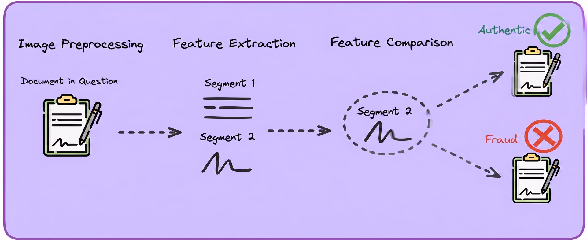 Diagram of the AI-driven process of document authentication