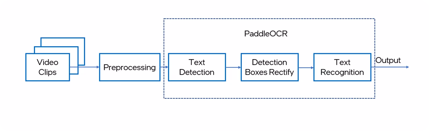 Diagramma del flusso di lavoro di PaddleOCR