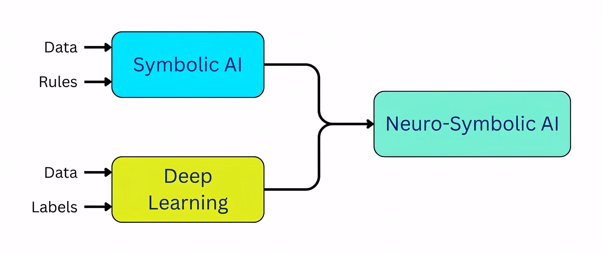 Understanding neuro-symbolic AI