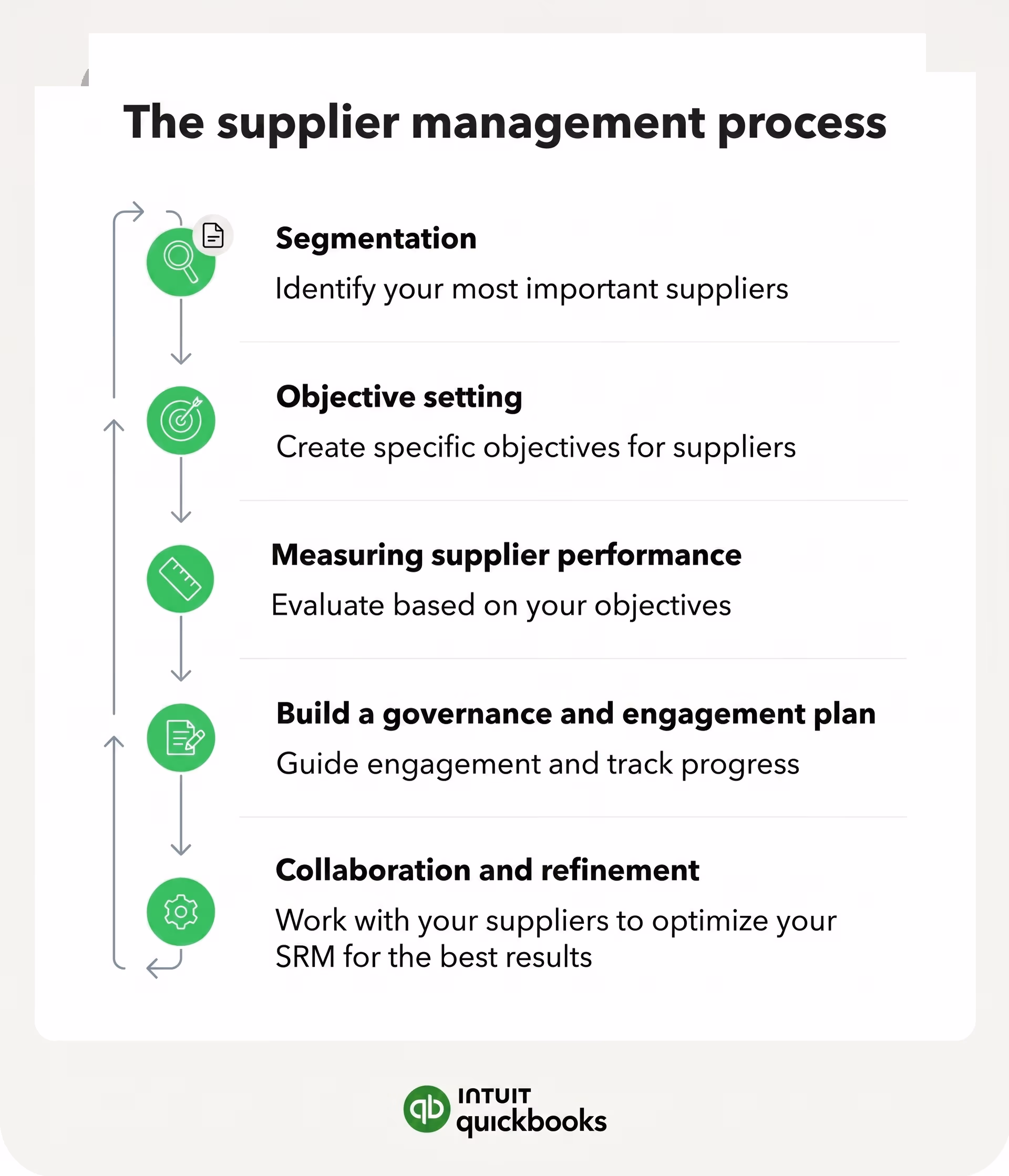 The supplier relationship management process