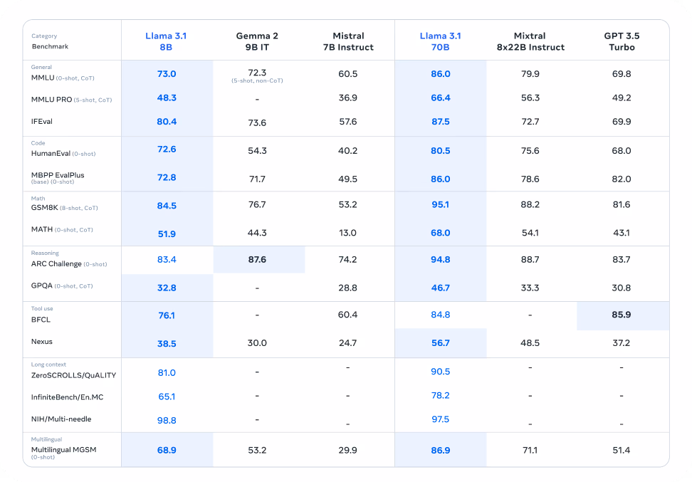 Llama 3.1 70B ve 8B modellerinin performansını benzer modellerle karşılaştıran bir tablo