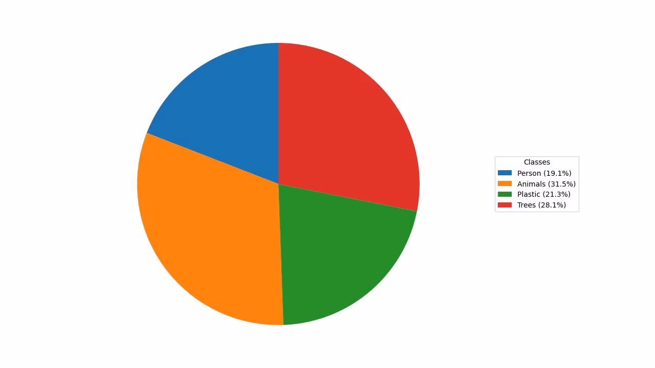 YOLO analytics pie chart for class distribution
