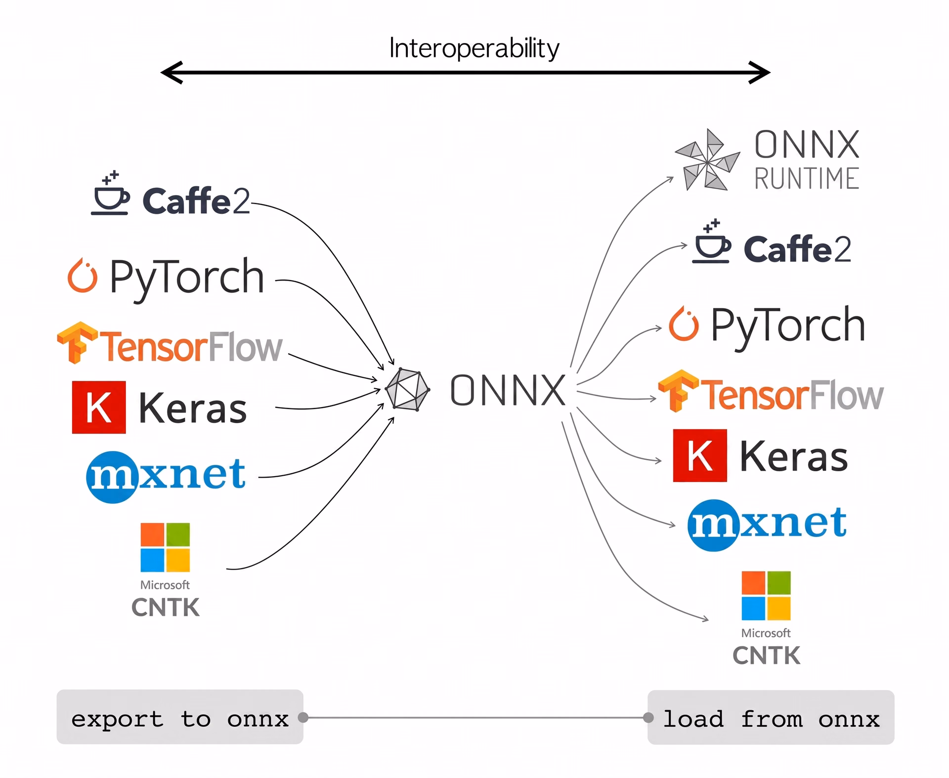 ONNX enabling a model trained in one framework to run in another