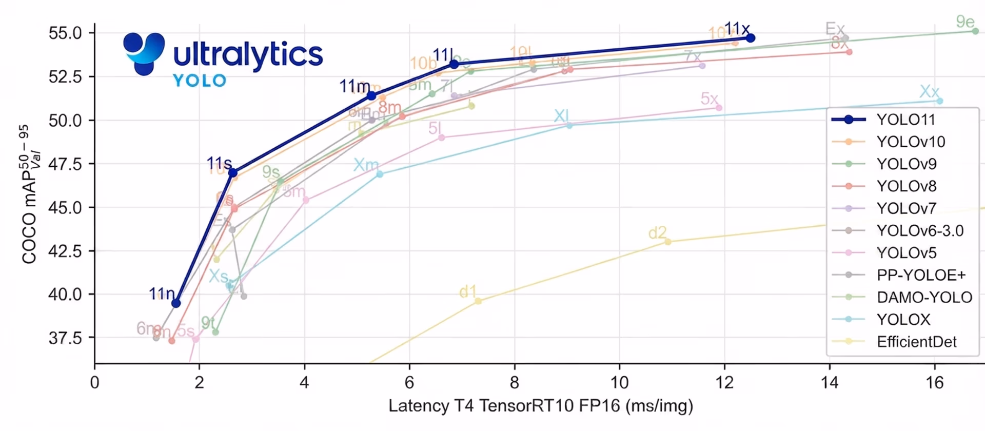 Ultralytics YOLO11 performance benchmarks