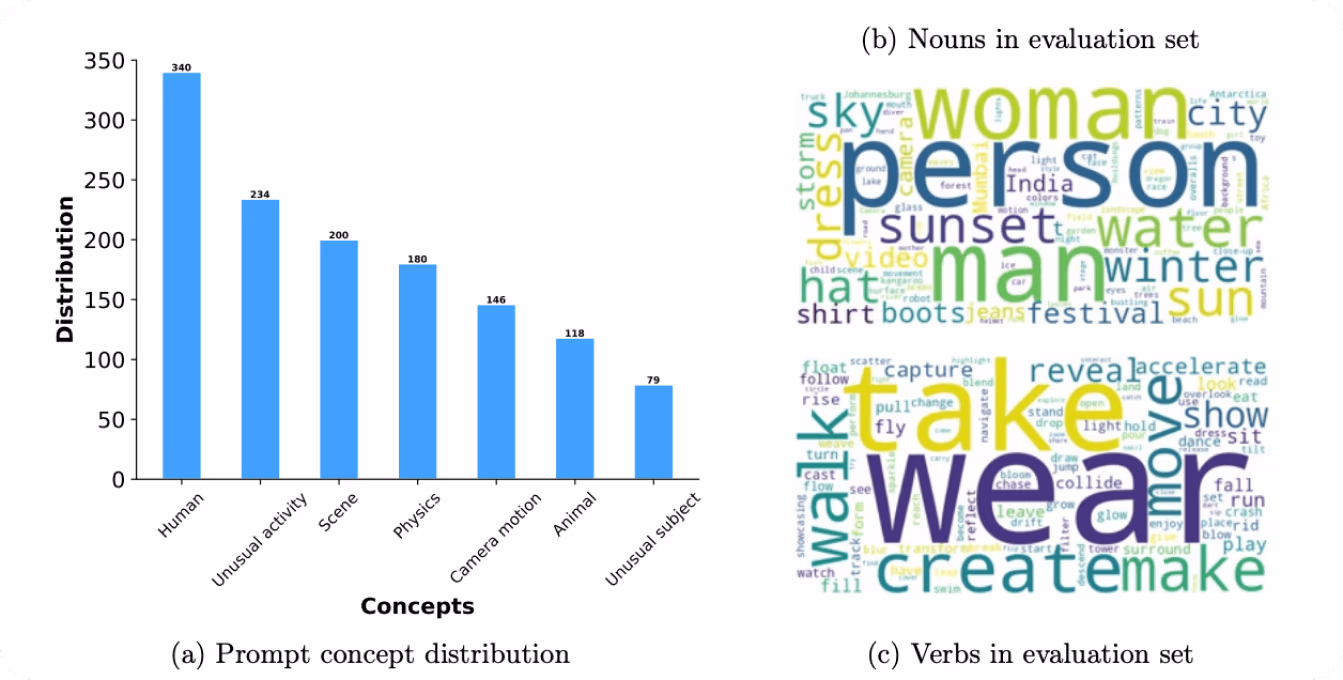 Répartition des prompts d'évaluation de Movie Gen Bench et nuage de mots