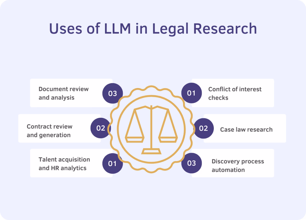 LLM'lerin hukuki araştırmalar için nasıl kullanılabileceğine dair bir genel bakış