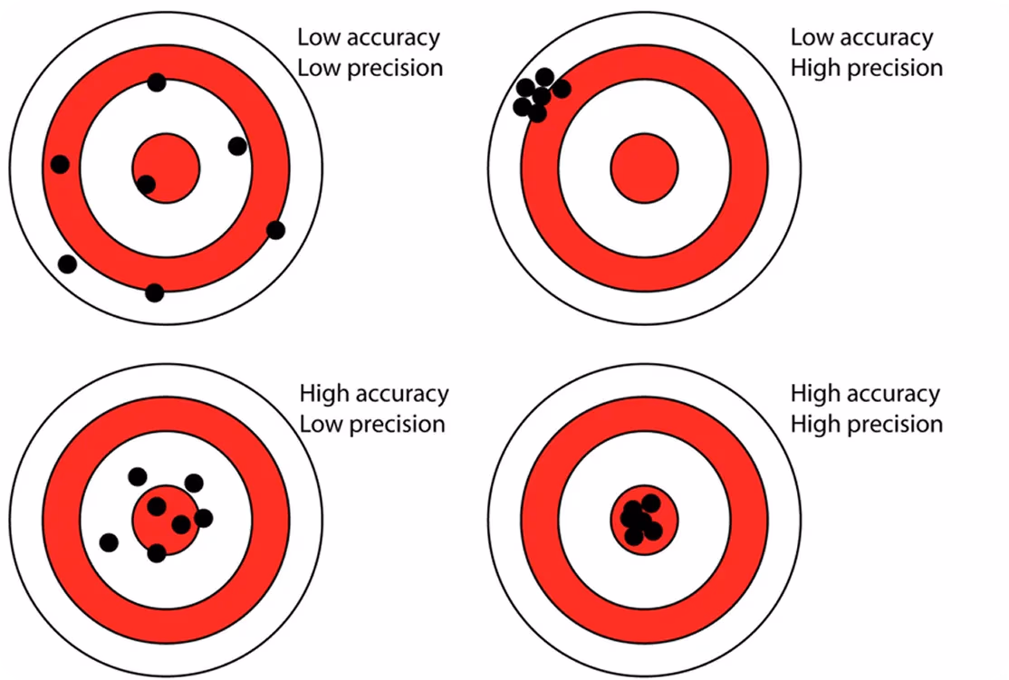 Comparing accuracy and precision