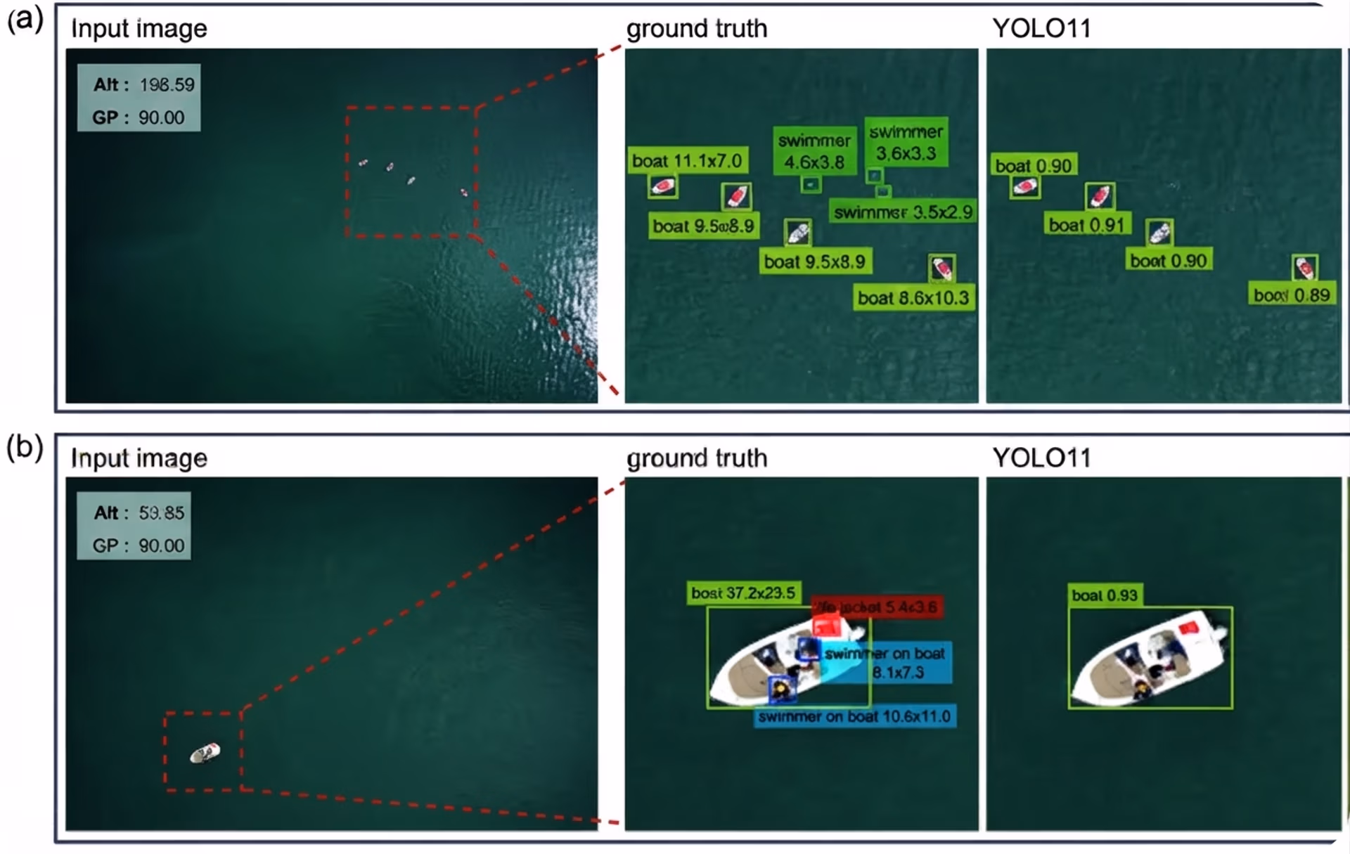 Evaluating small object detection can be tricky