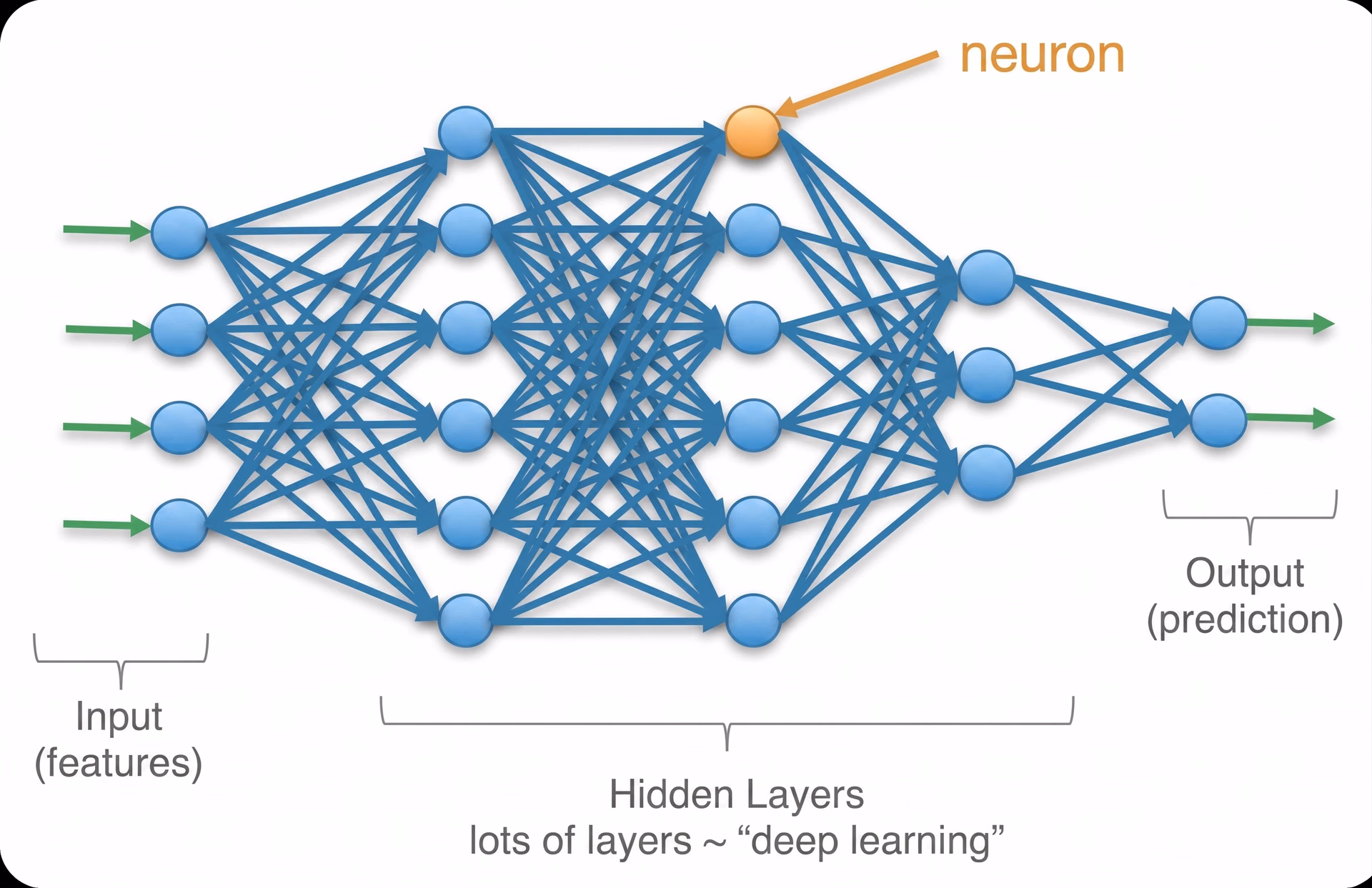 Diagram of an artificial neural network