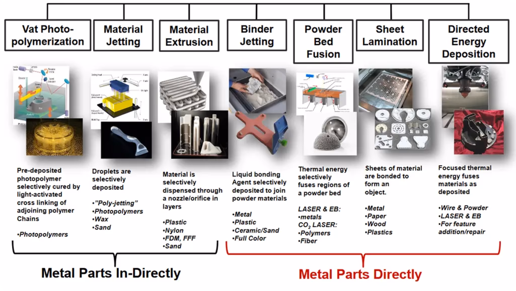 Un aperçu des principaux processus de fabrication additive