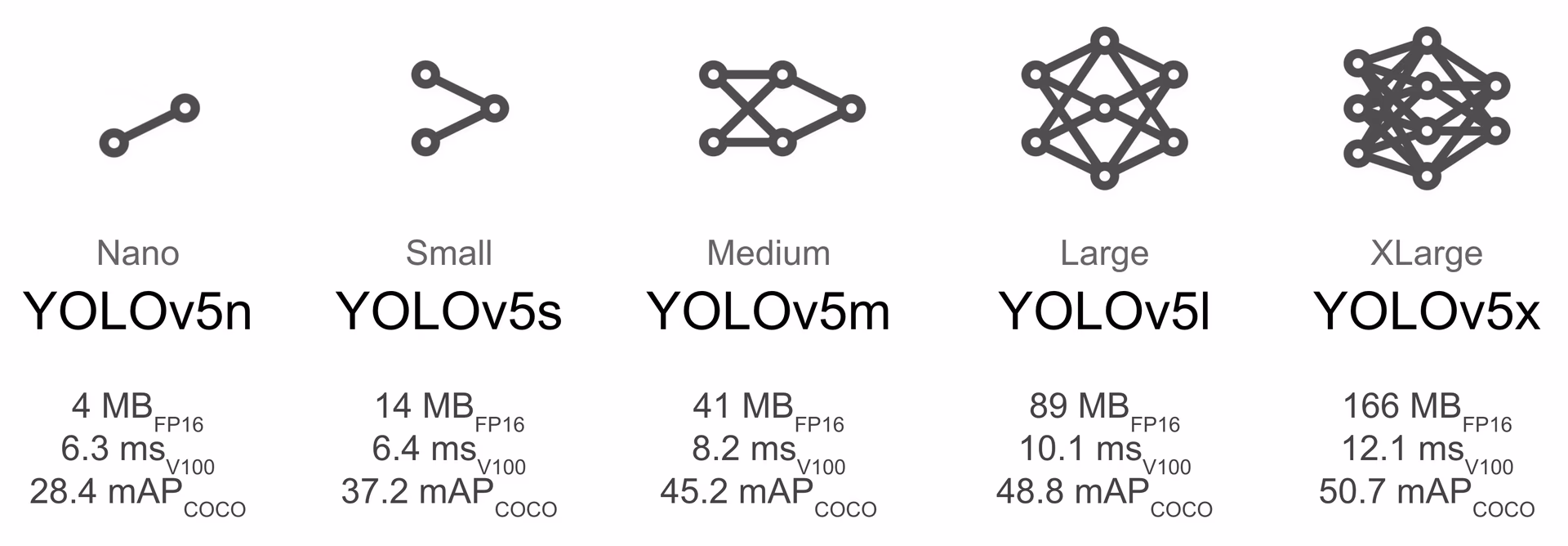 YOLOv5 Models