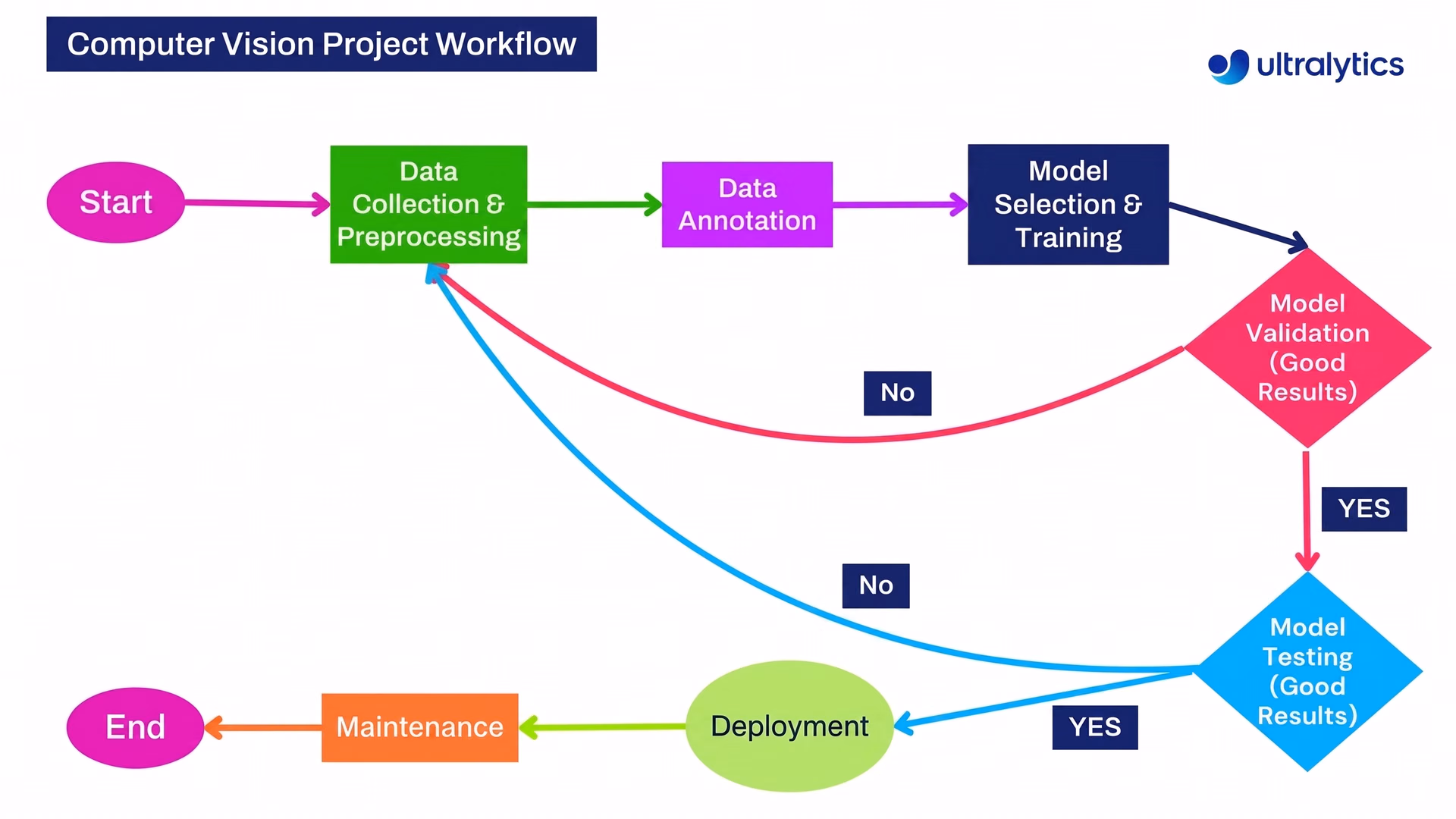 An overview of a computer vision project workflow