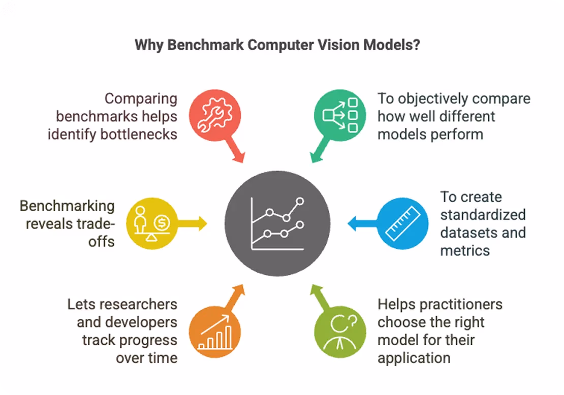 Perché fare il benchmark dei modelli di computer vision?