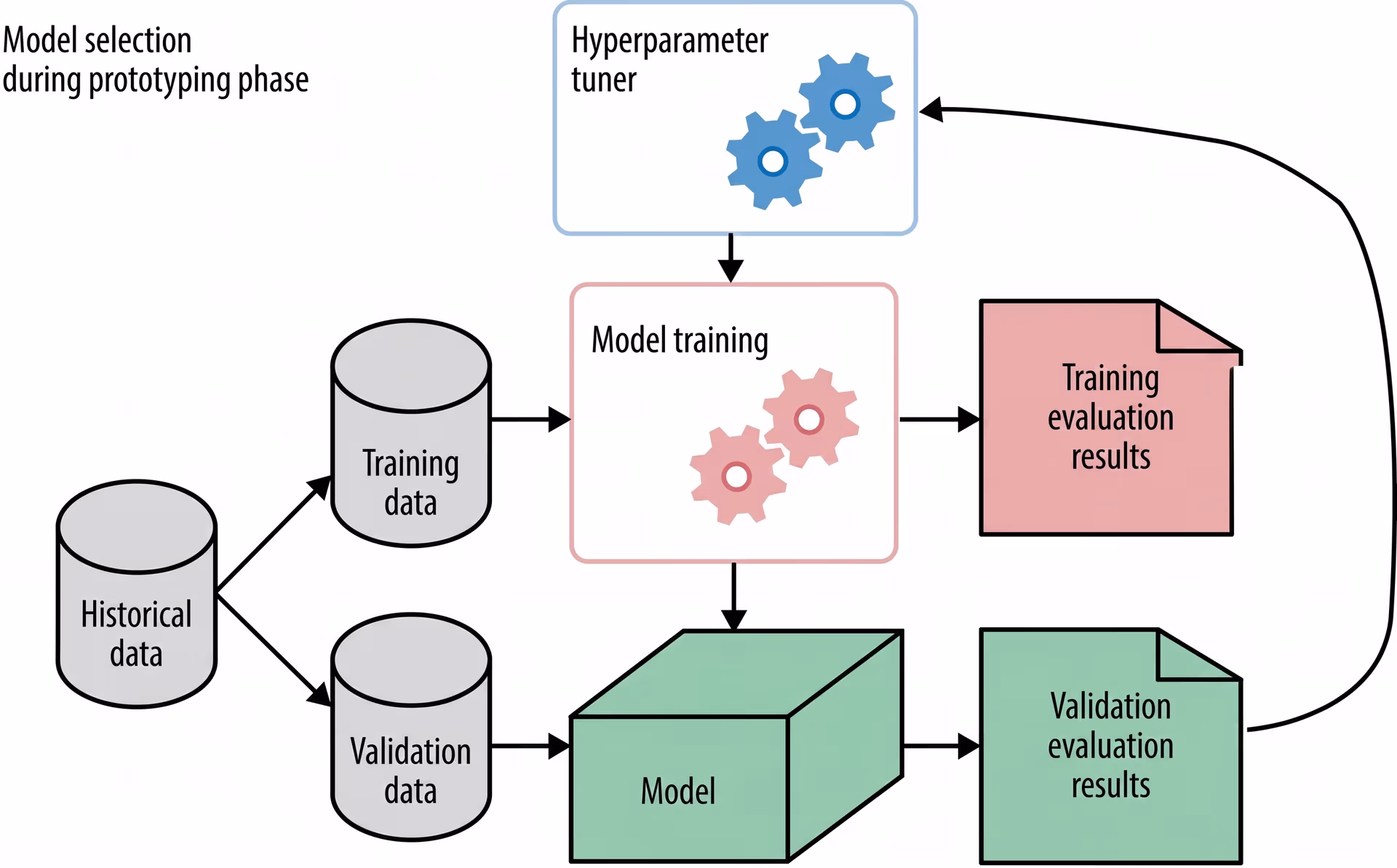 Model training and evaluation workflow
