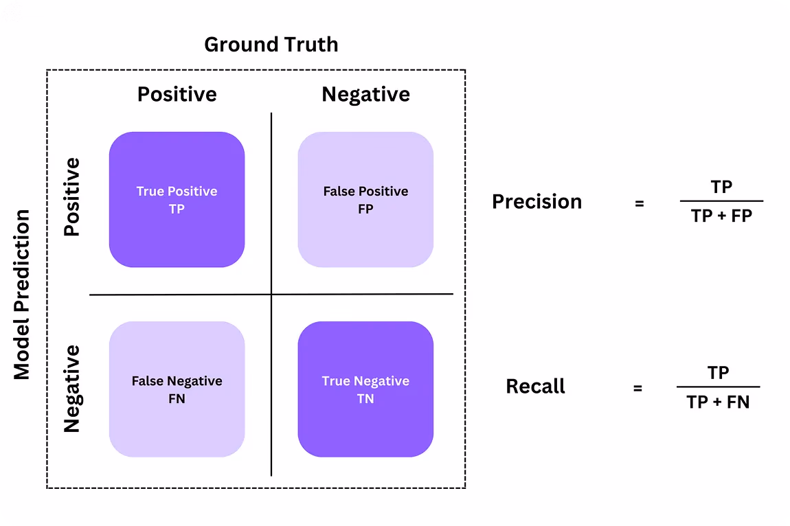 Diagramme illustrant la précision et le rappel