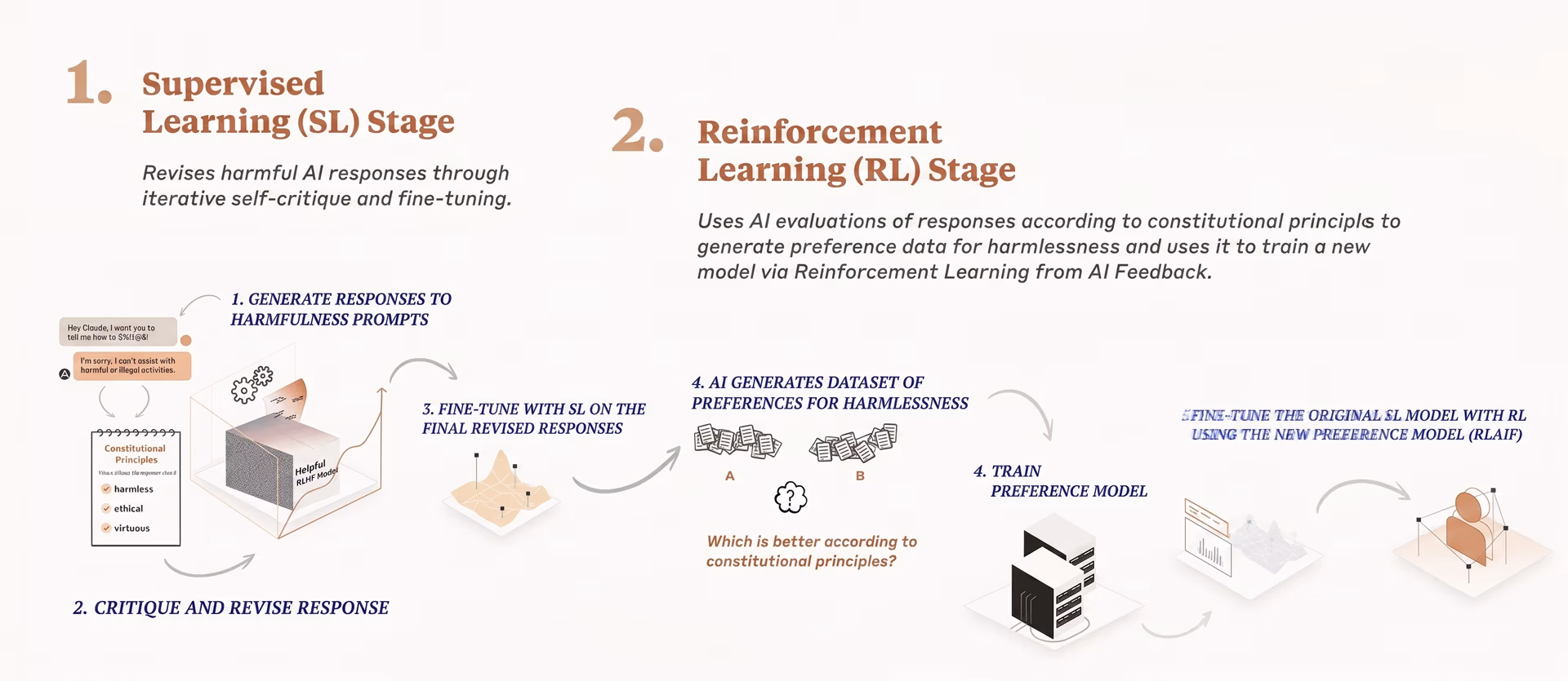 Understanding Anthropic's approach to constitutional AI